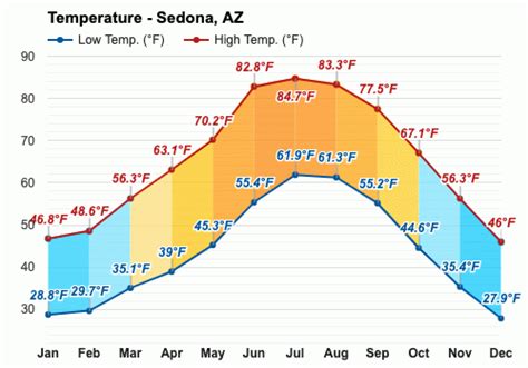 sedona temperature in june.